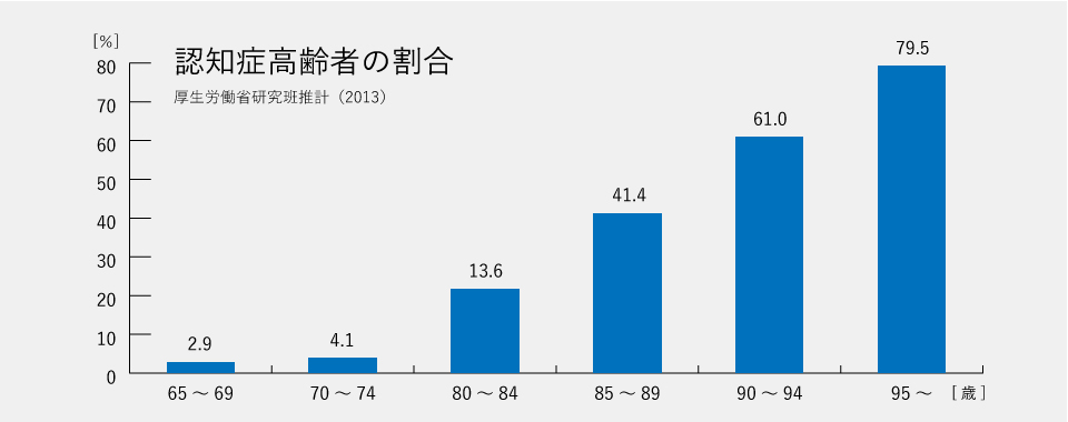 認知症高齢者の割合